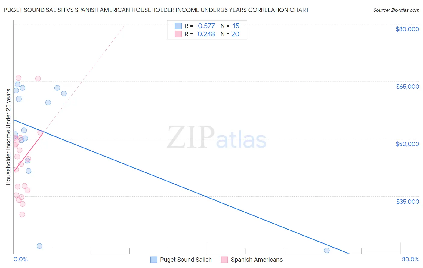 Puget Sound Salish vs Spanish American Householder Income Under 25 years
