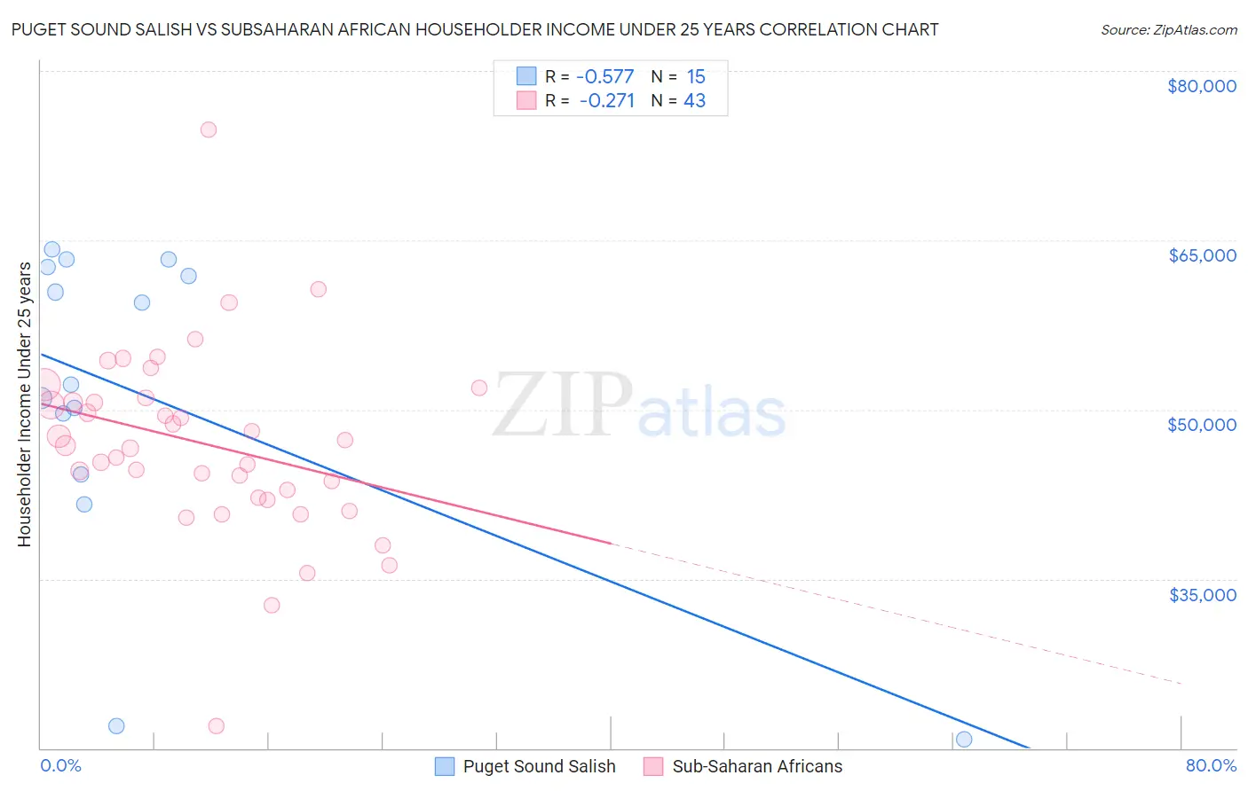 Puget Sound Salish vs Subsaharan African Householder Income Under 25 years