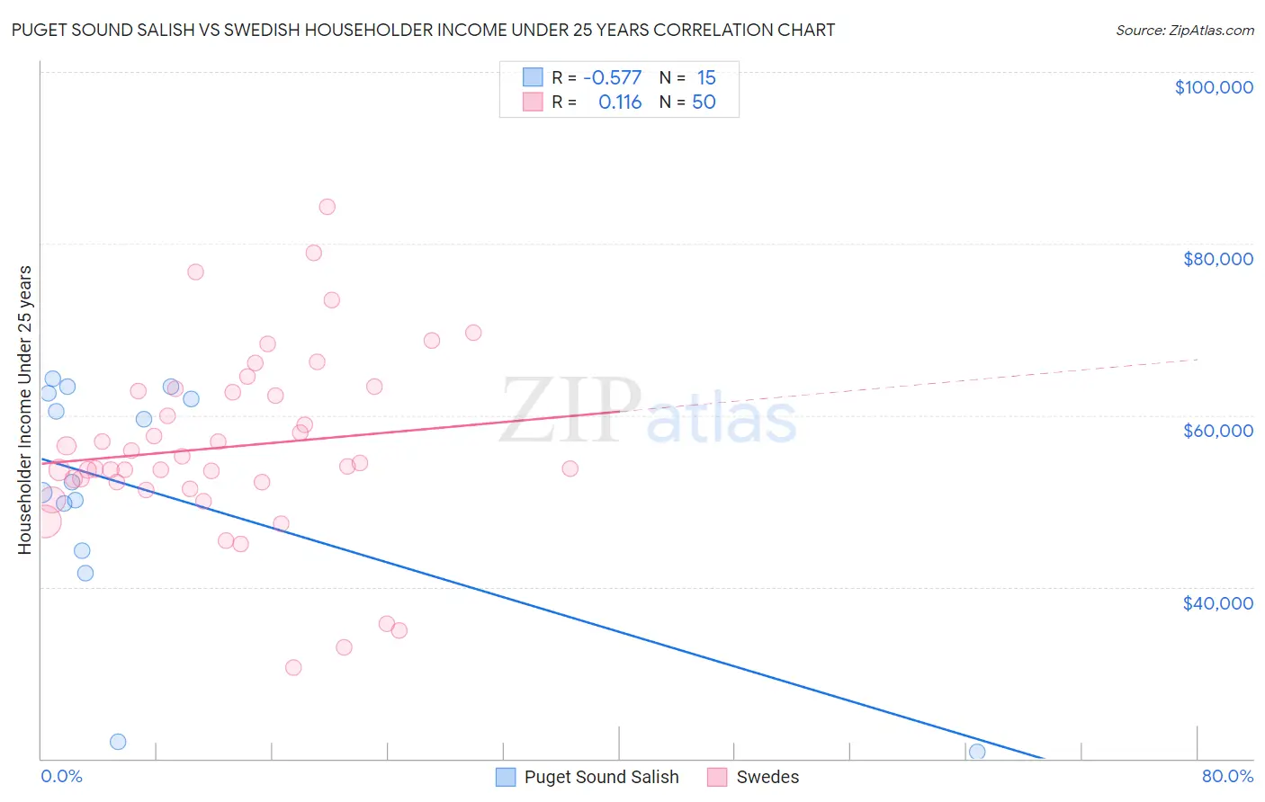 Puget Sound Salish vs Swedish Householder Income Under 25 years