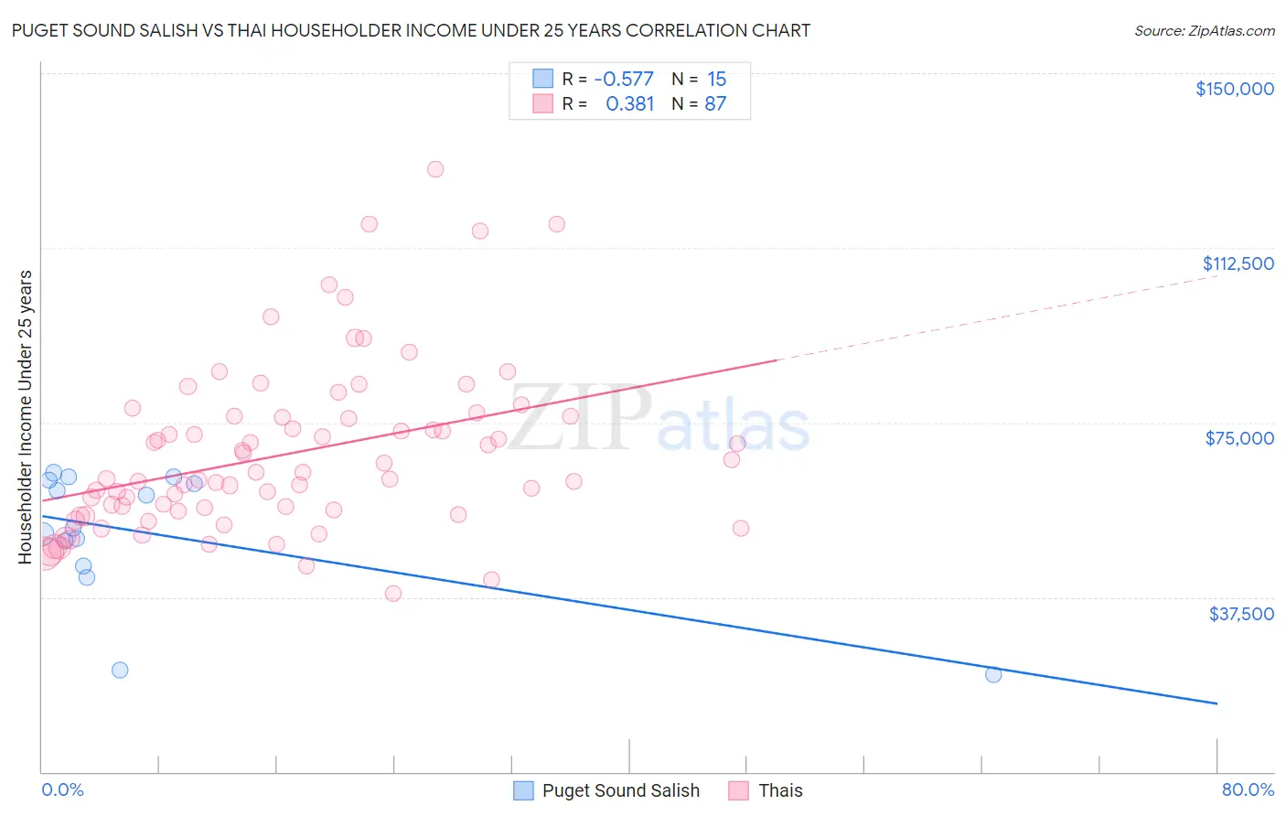 Puget Sound Salish vs Thai Householder Income Under 25 years