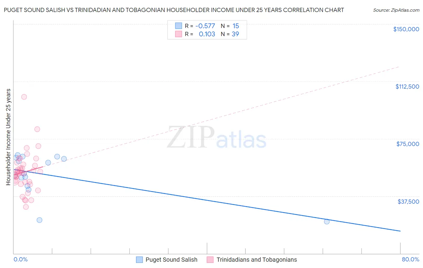 Puget Sound Salish vs Trinidadian and Tobagonian Householder Income Under 25 years