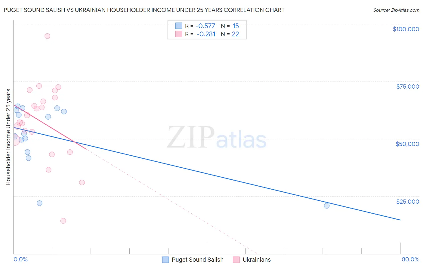 Puget Sound Salish vs Ukrainian Householder Income Under 25 years