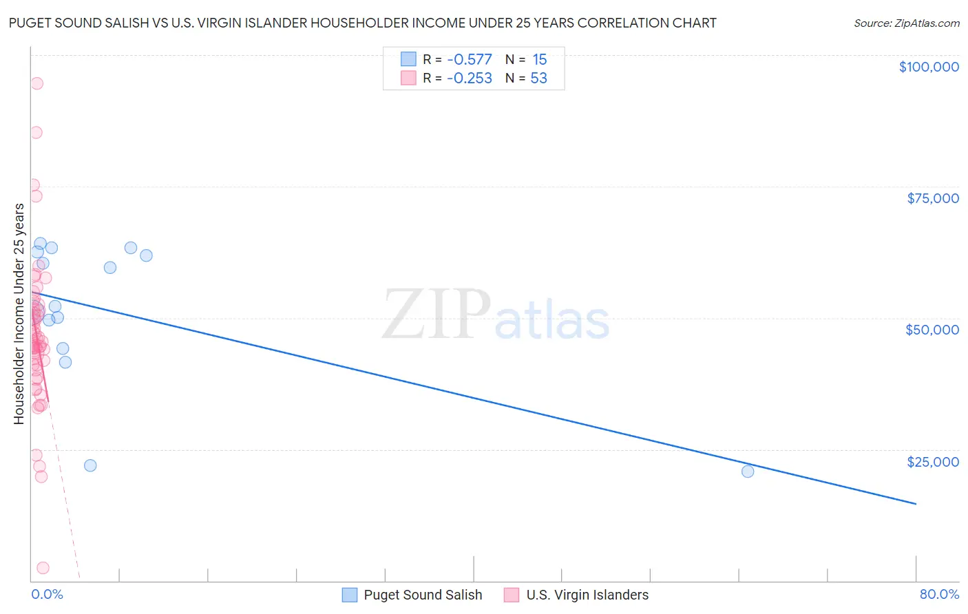 Puget Sound Salish vs U.S. Virgin Islander Householder Income Under 25 years
