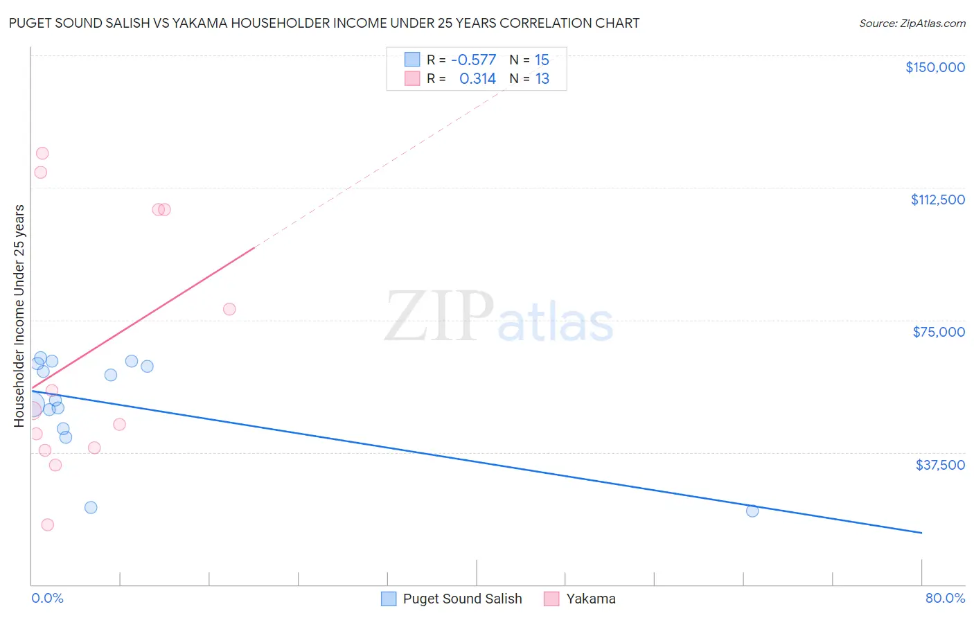 Puget Sound Salish vs Yakama Householder Income Under 25 years