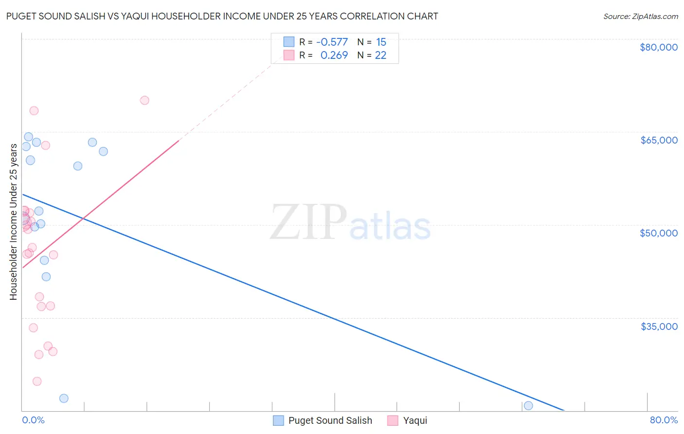 Puget Sound Salish vs Yaqui Householder Income Under 25 years