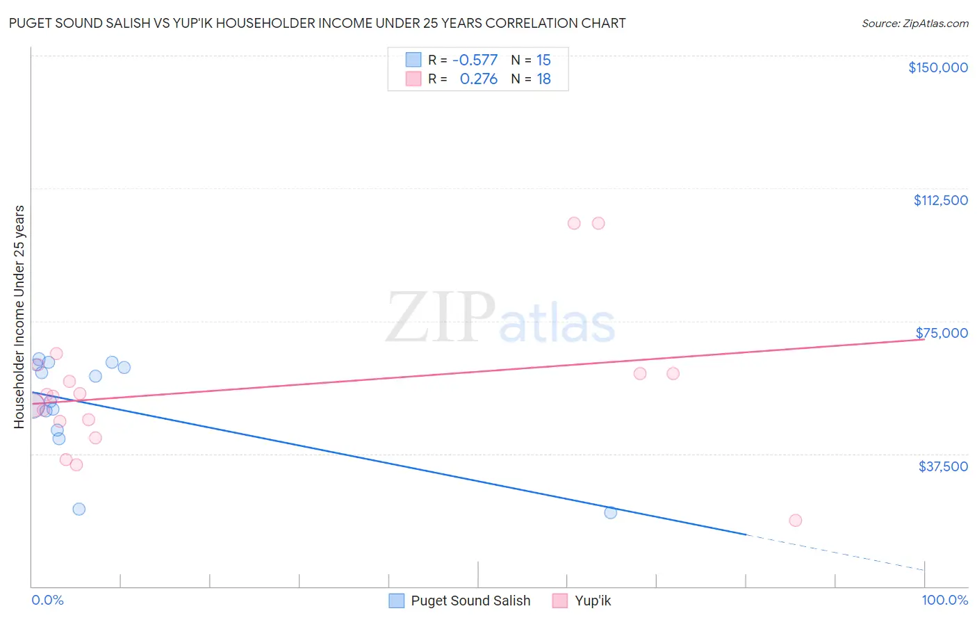 Puget Sound Salish vs Yup'ik Householder Income Under 25 years