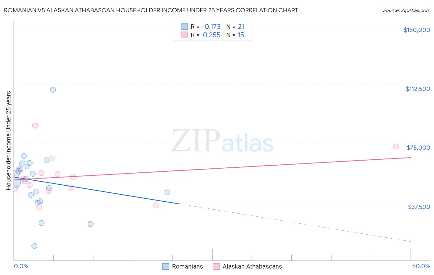 Romanian vs Alaskan Athabascan Householder Income Under 25 years