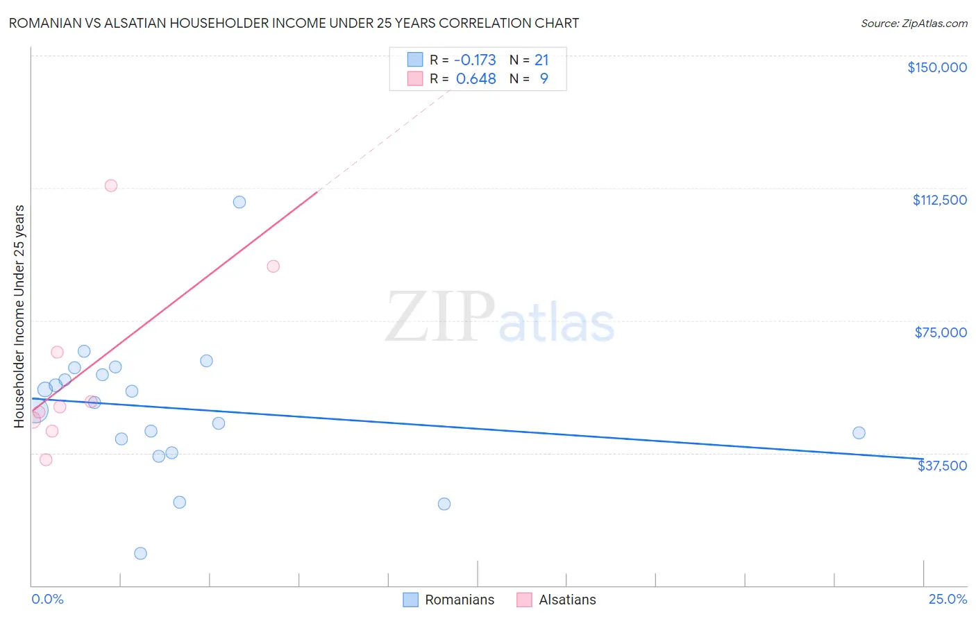 Romanian vs Alsatian Householder Income Under 25 years