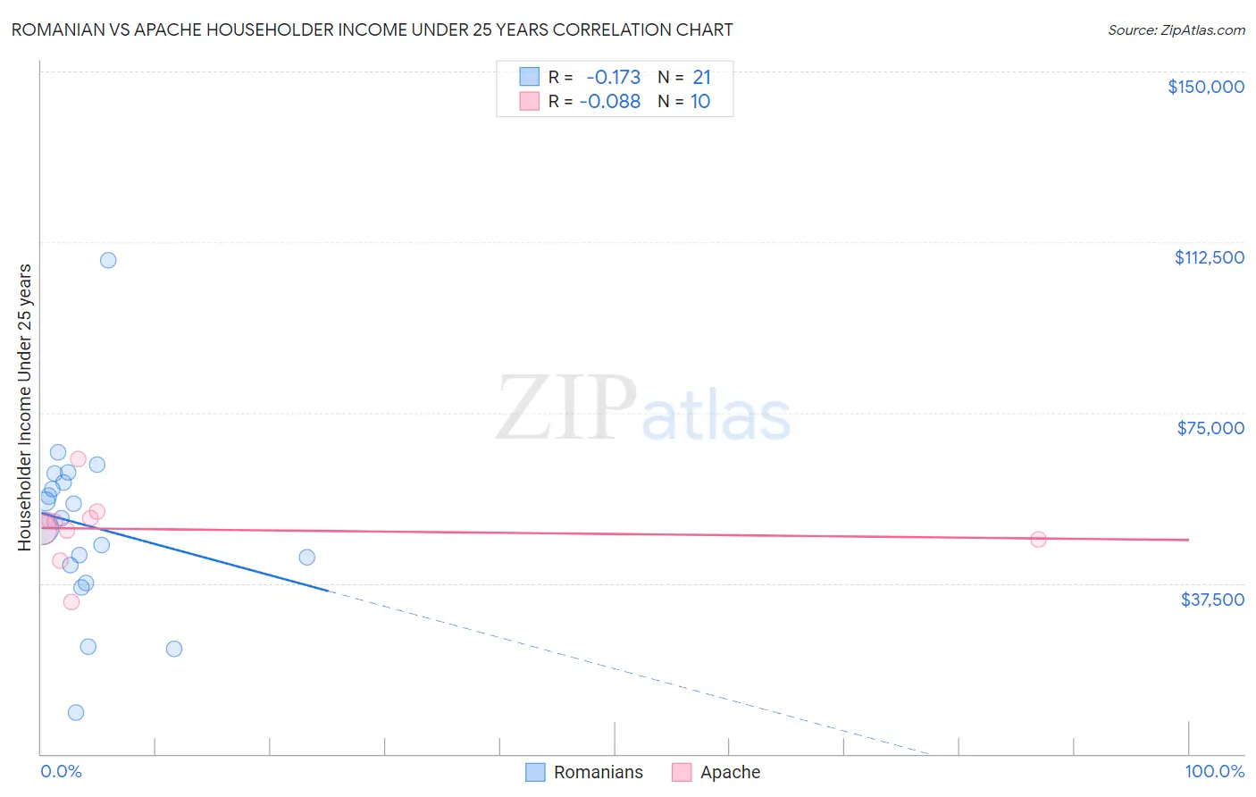 Romanian vs Apache Householder Income Under 25 years