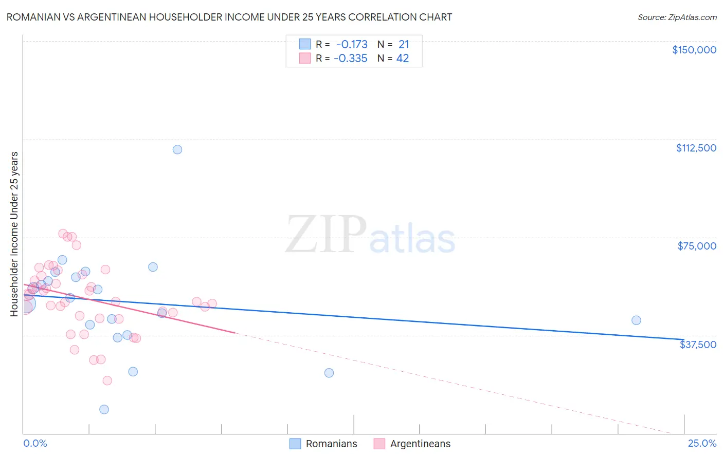 Romanian vs Argentinean Householder Income Under 25 years