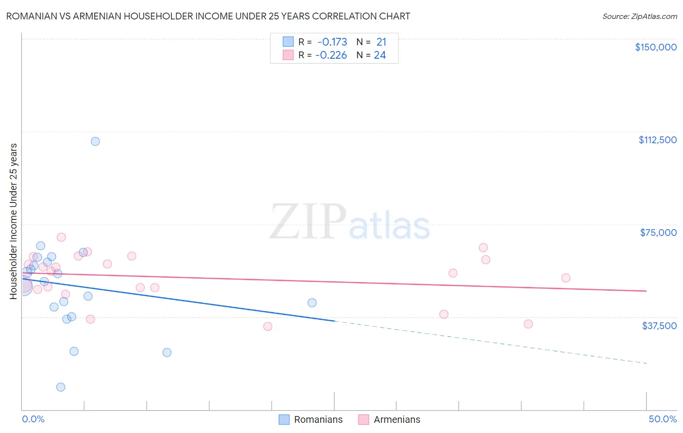 Romanian vs Armenian Householder Income Under 25 years