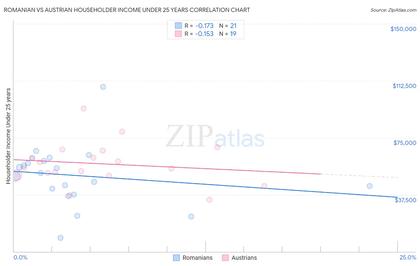 Romanian vs Austrian Householder Income Under 25 years