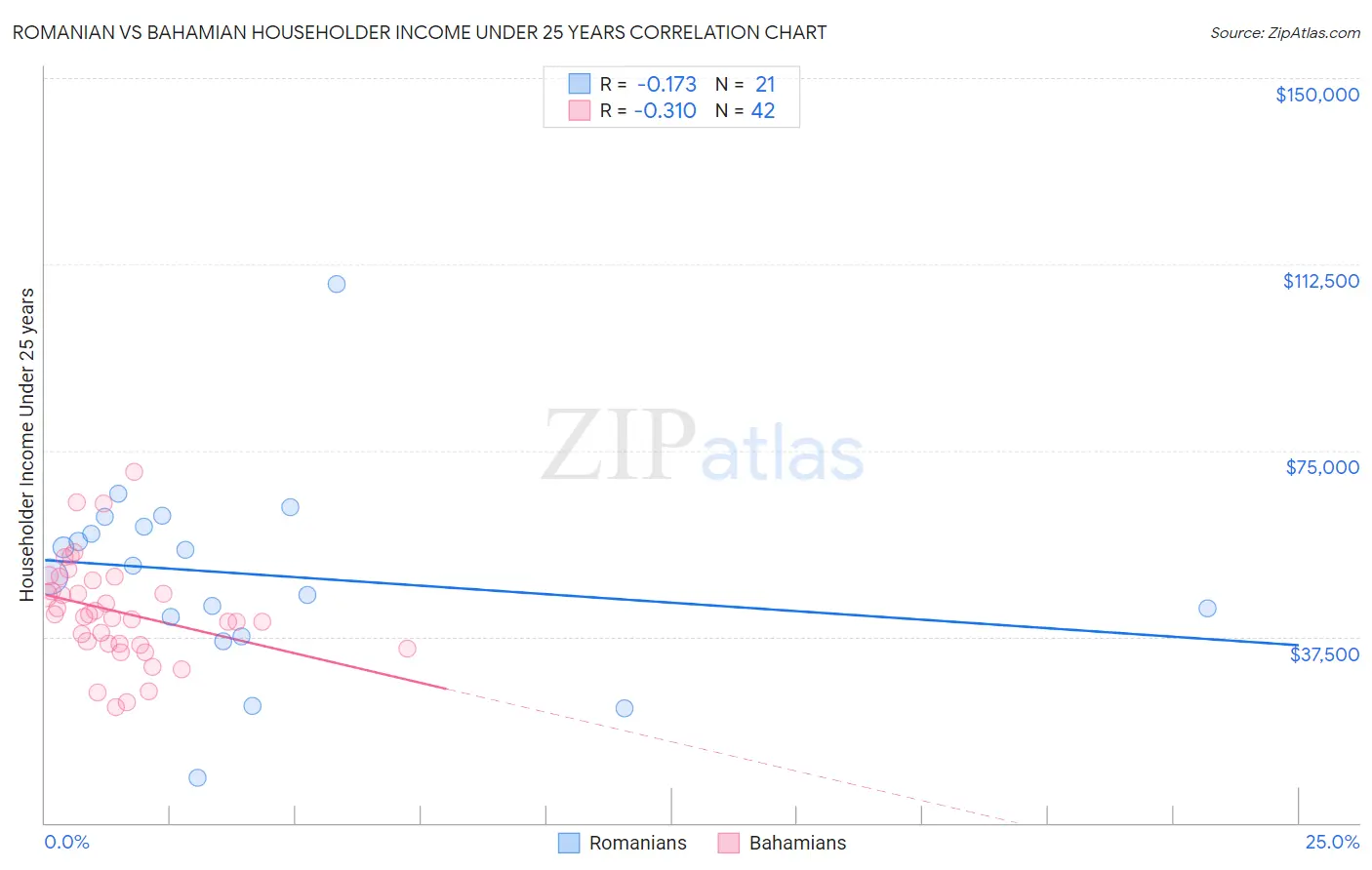 Romanian vs Bahamian Householder Income Under 25 years