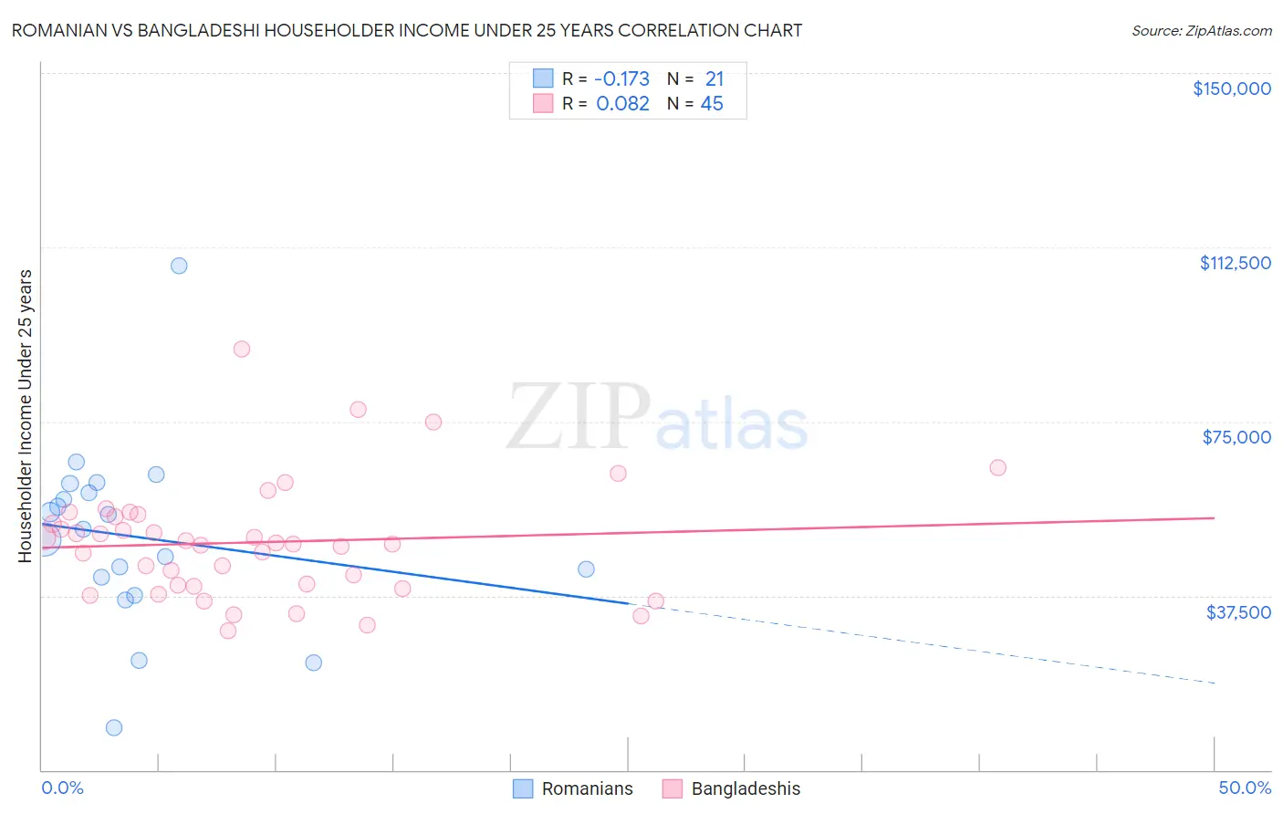 Romanian vs Bangladeshi Householder Income Under 25 years