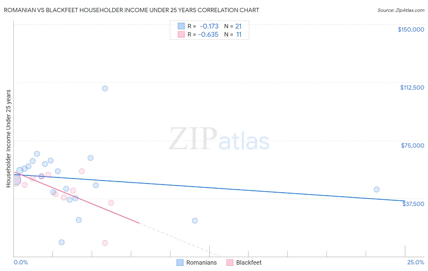 Romanian vs Blackfeet Householder Income Under 25 years