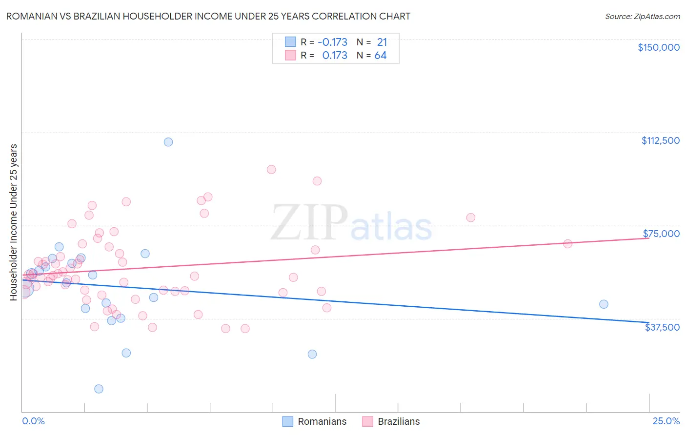 Romanian vs Brazilian Householder Income Under 25 years