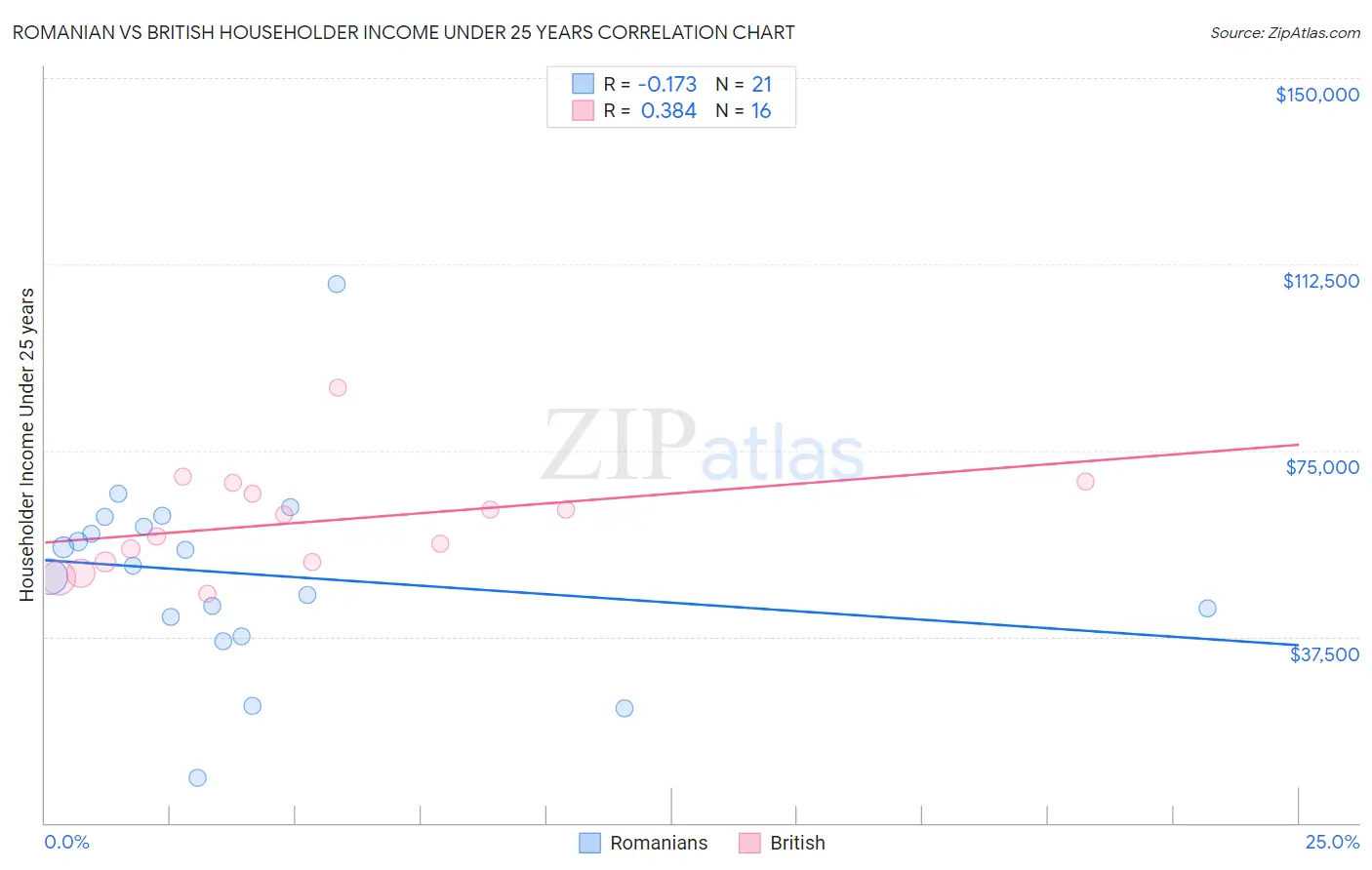 Romanian vs British Householder Income Under 25 years