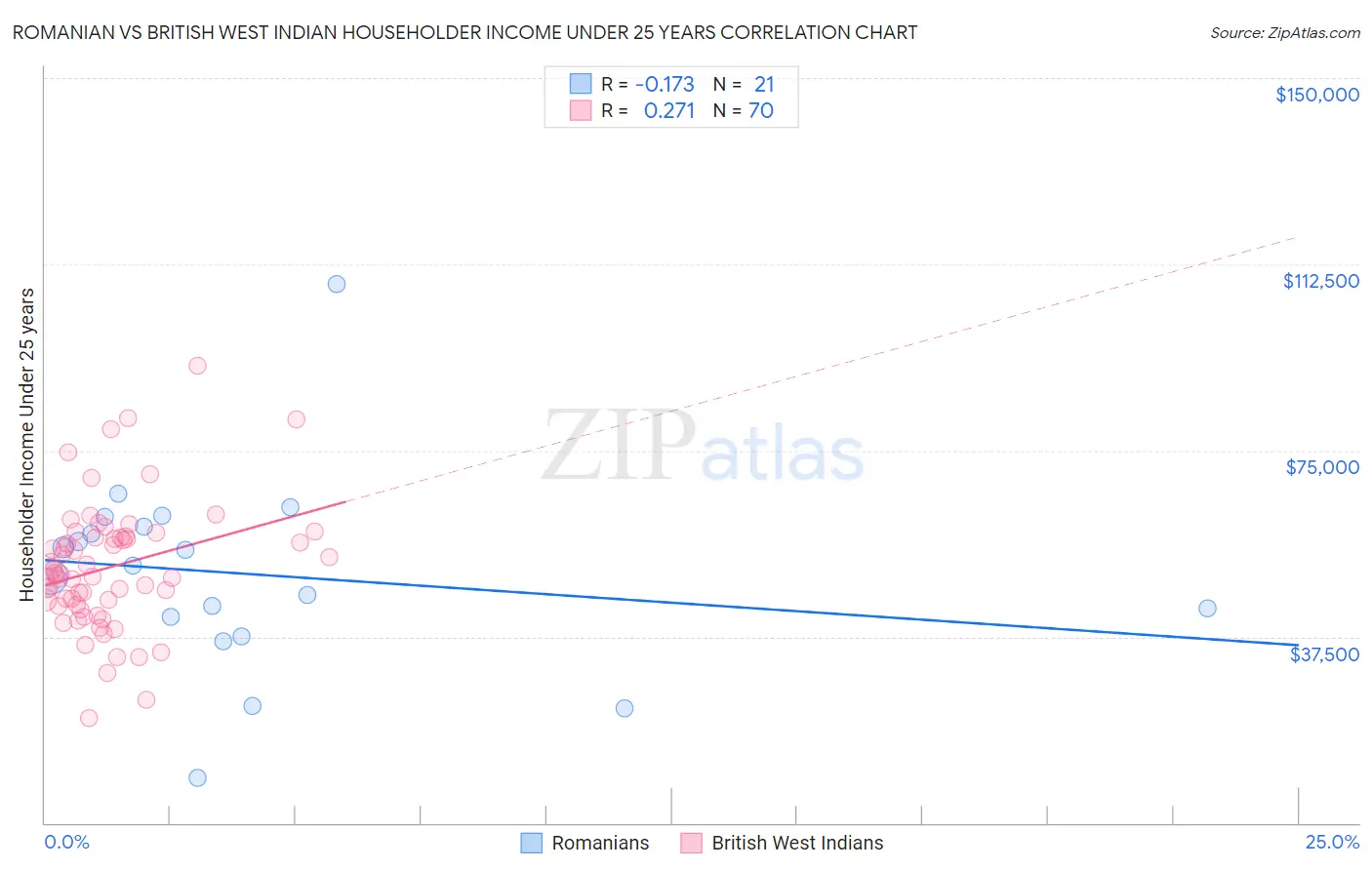 Romanian vs British West Indian Householder Income Under 25 years