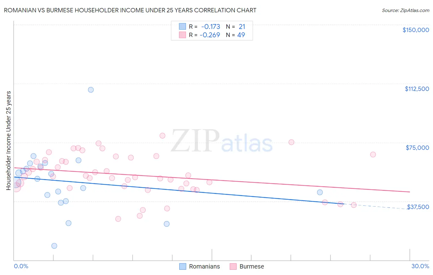 Romanian vs Burmese Householder Income Under 25 years