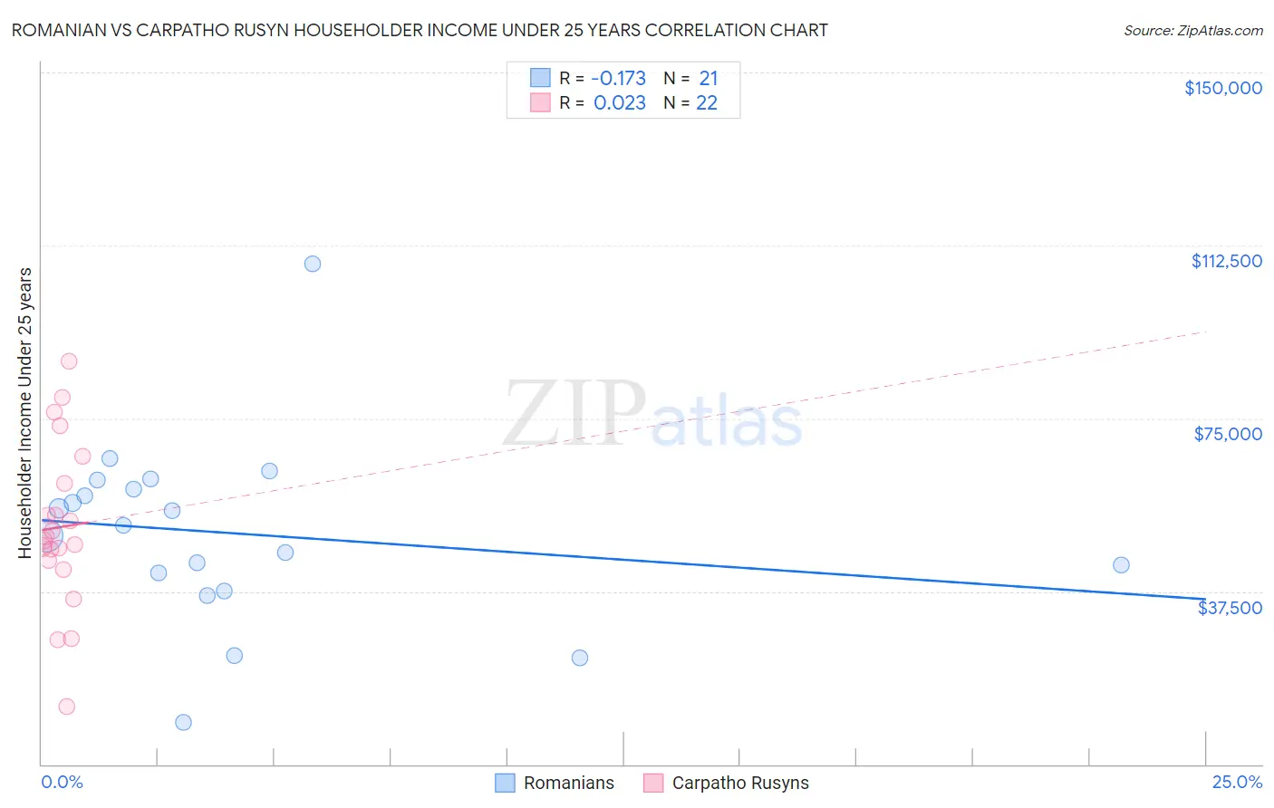 Romanian vs Carpatho Rusyn Householder Income Under 25 years