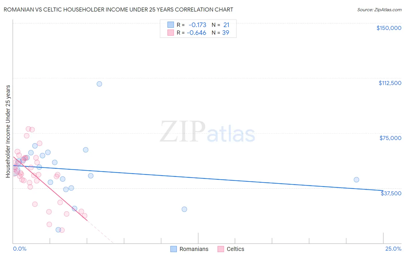 Romanian vs Celtic Householder Income Under 25 years