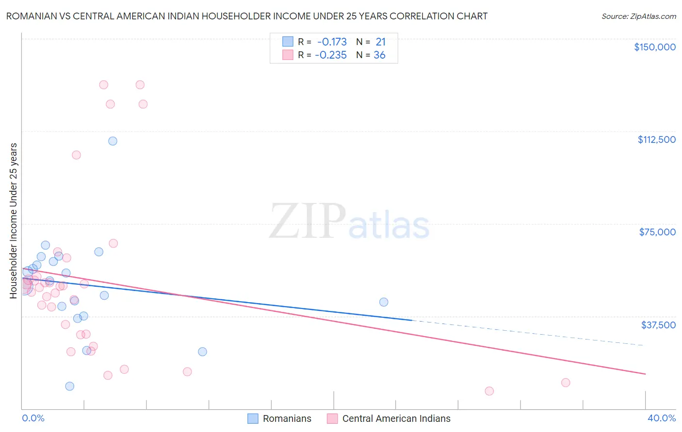 Romanian vs Central American Indian Householder Income Under 25 years