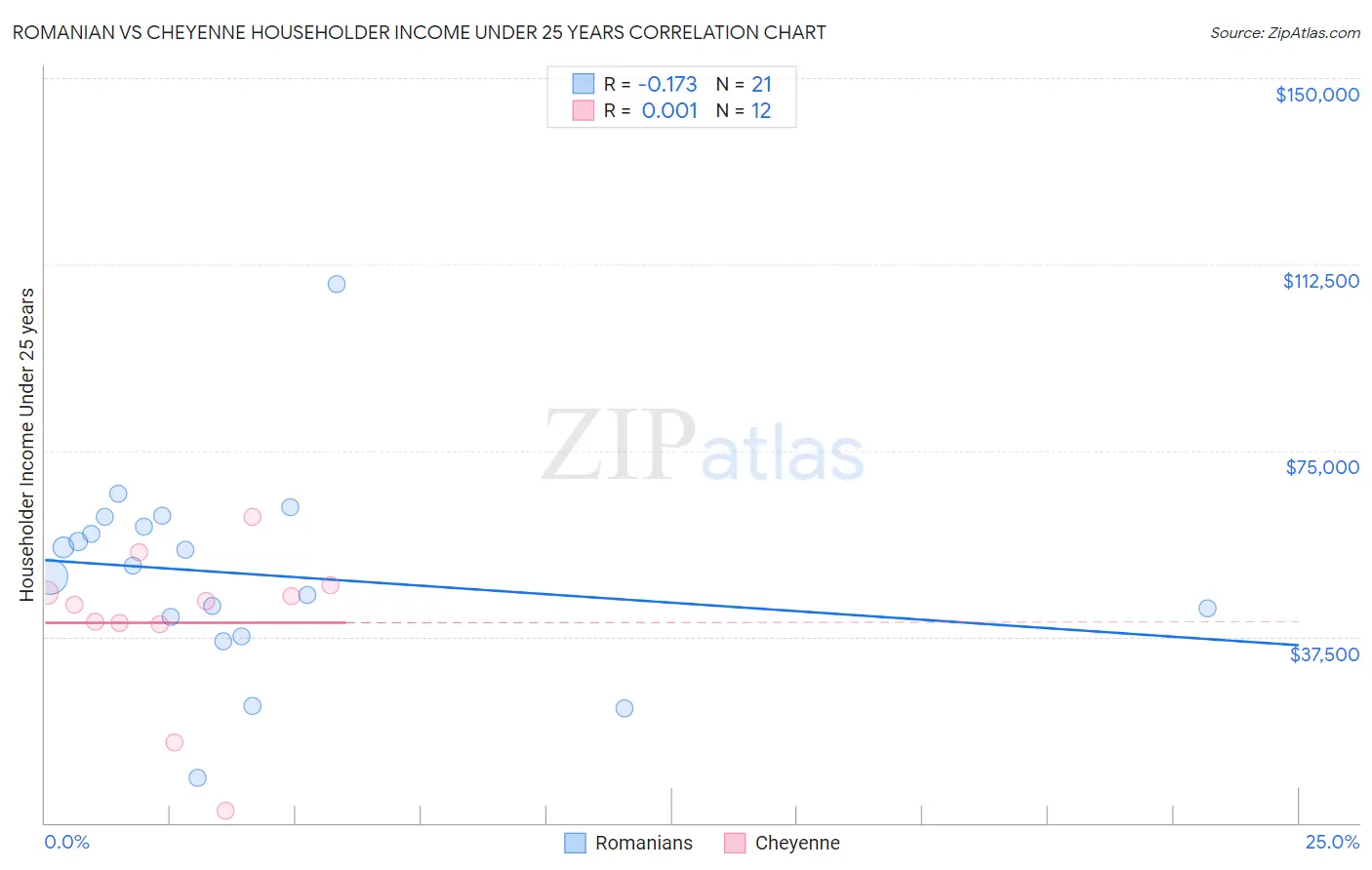 Romanian vs Cheyenne Householder Income Under 25 years