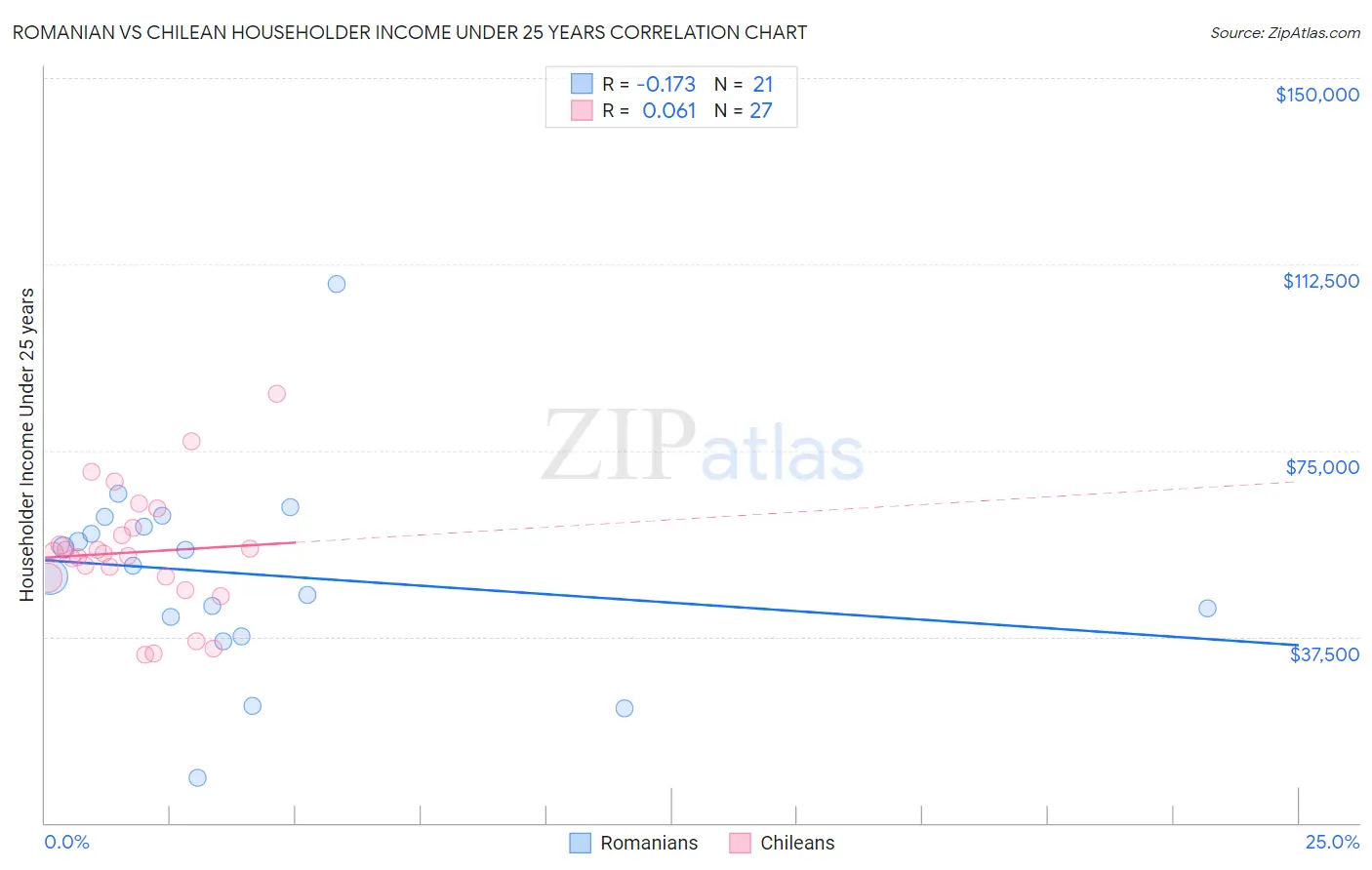 Romanian vs Chilean Householder Income Under 25 years