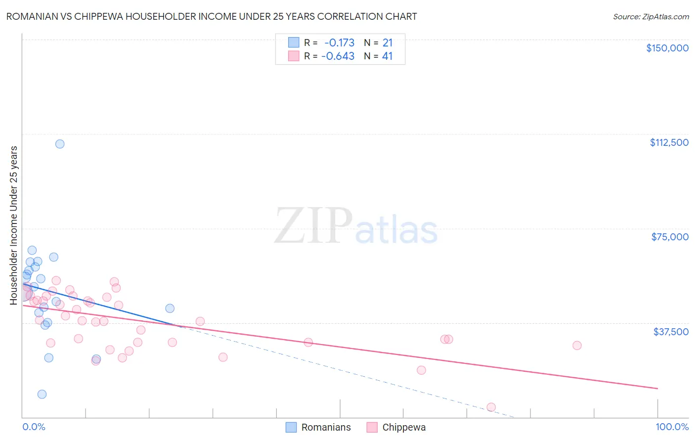 Romanian vs Chippewa Householder Income Under 25 years