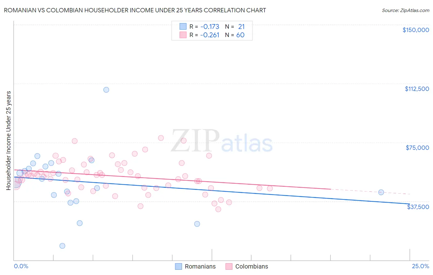 Romanian vs Colombian Householder Income Under 25 years