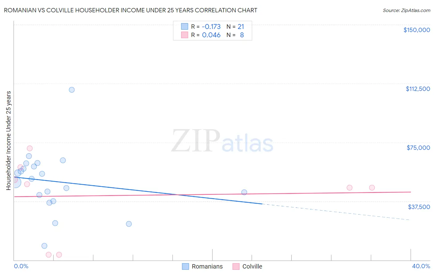 Romanian vs Colville Householder Income Under 25 years