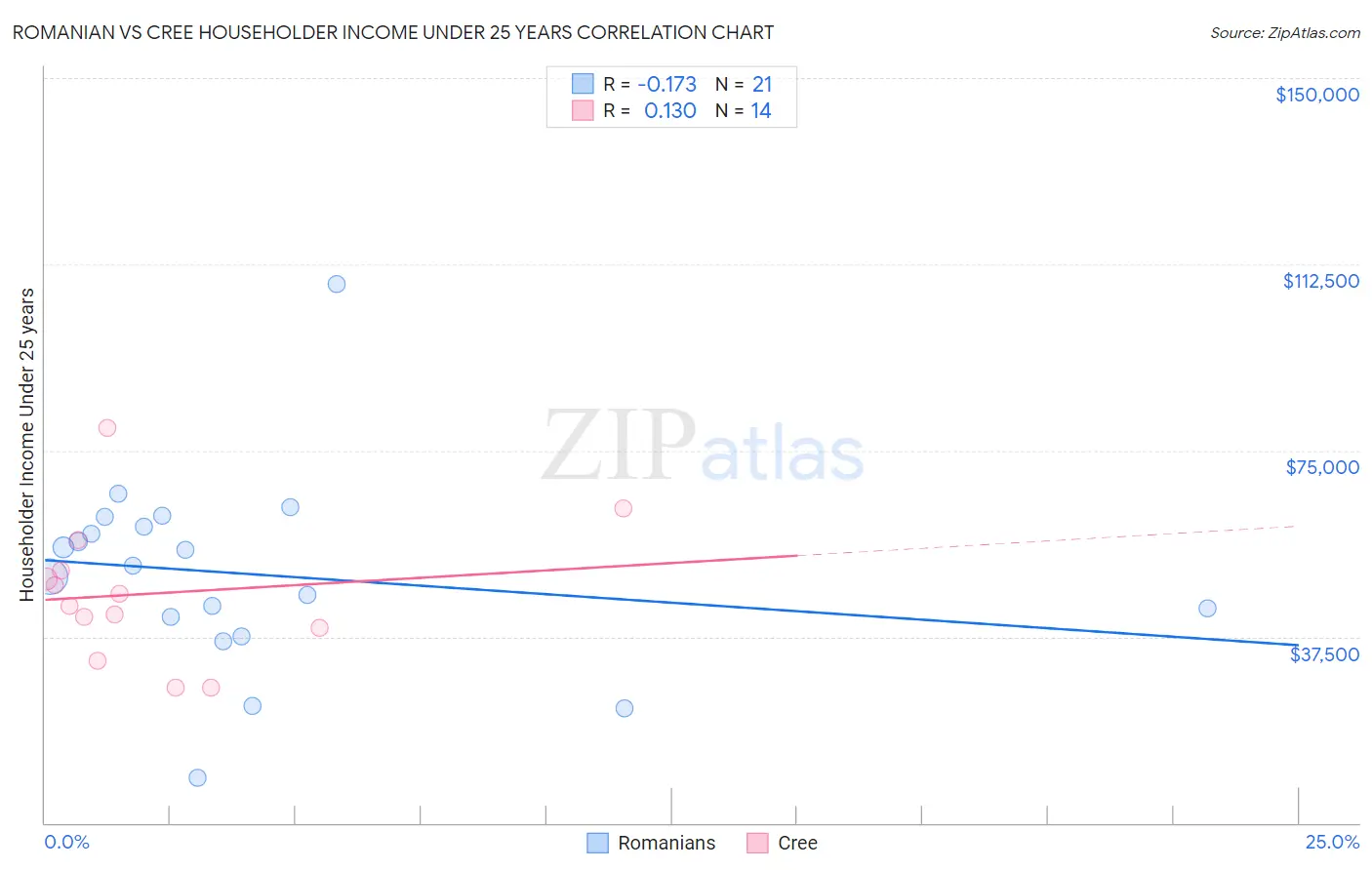 Romanian vs Cree Householder Income Under 25 years