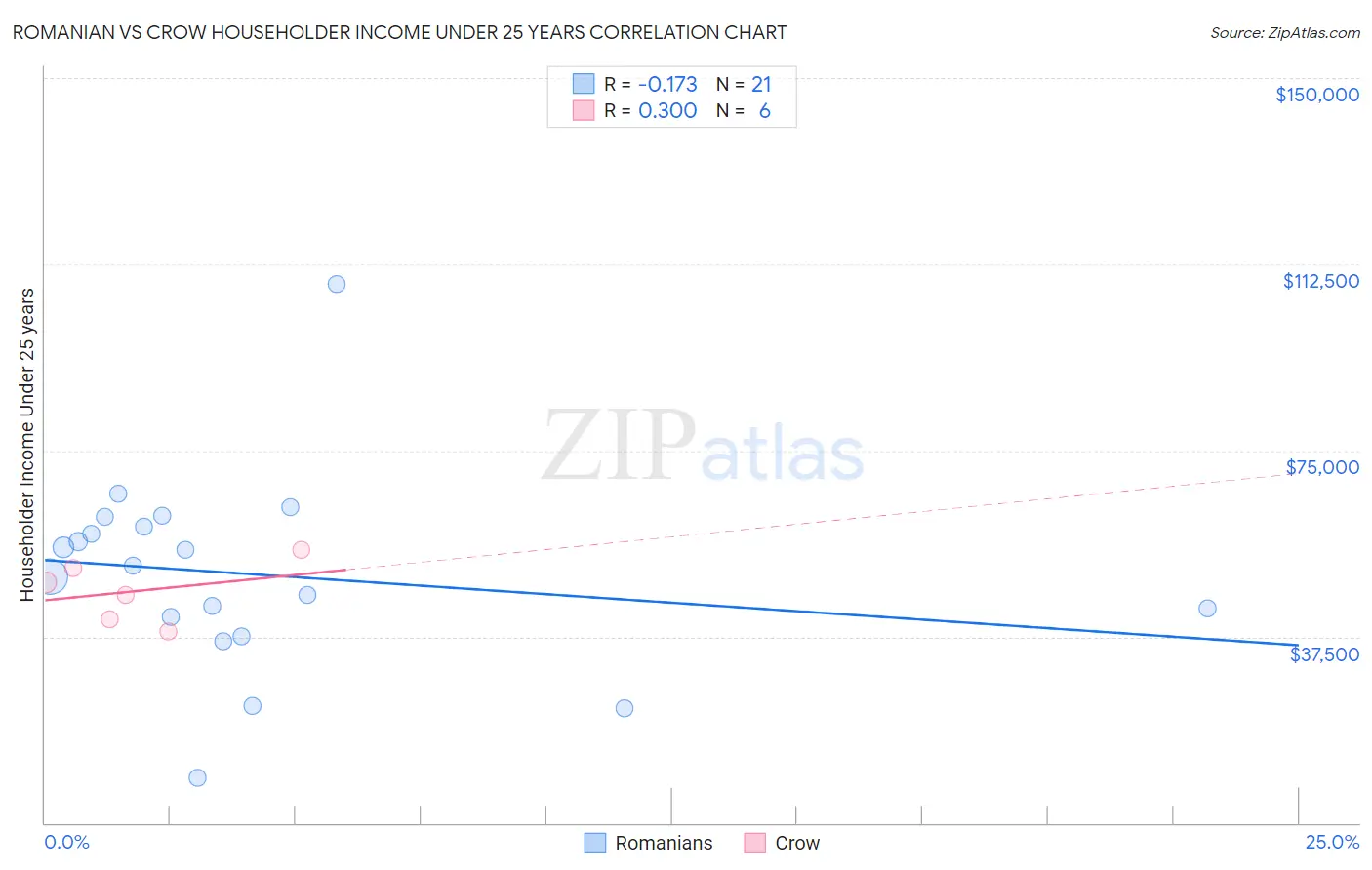 Romanian vs Crow Householder Income Under 25 years