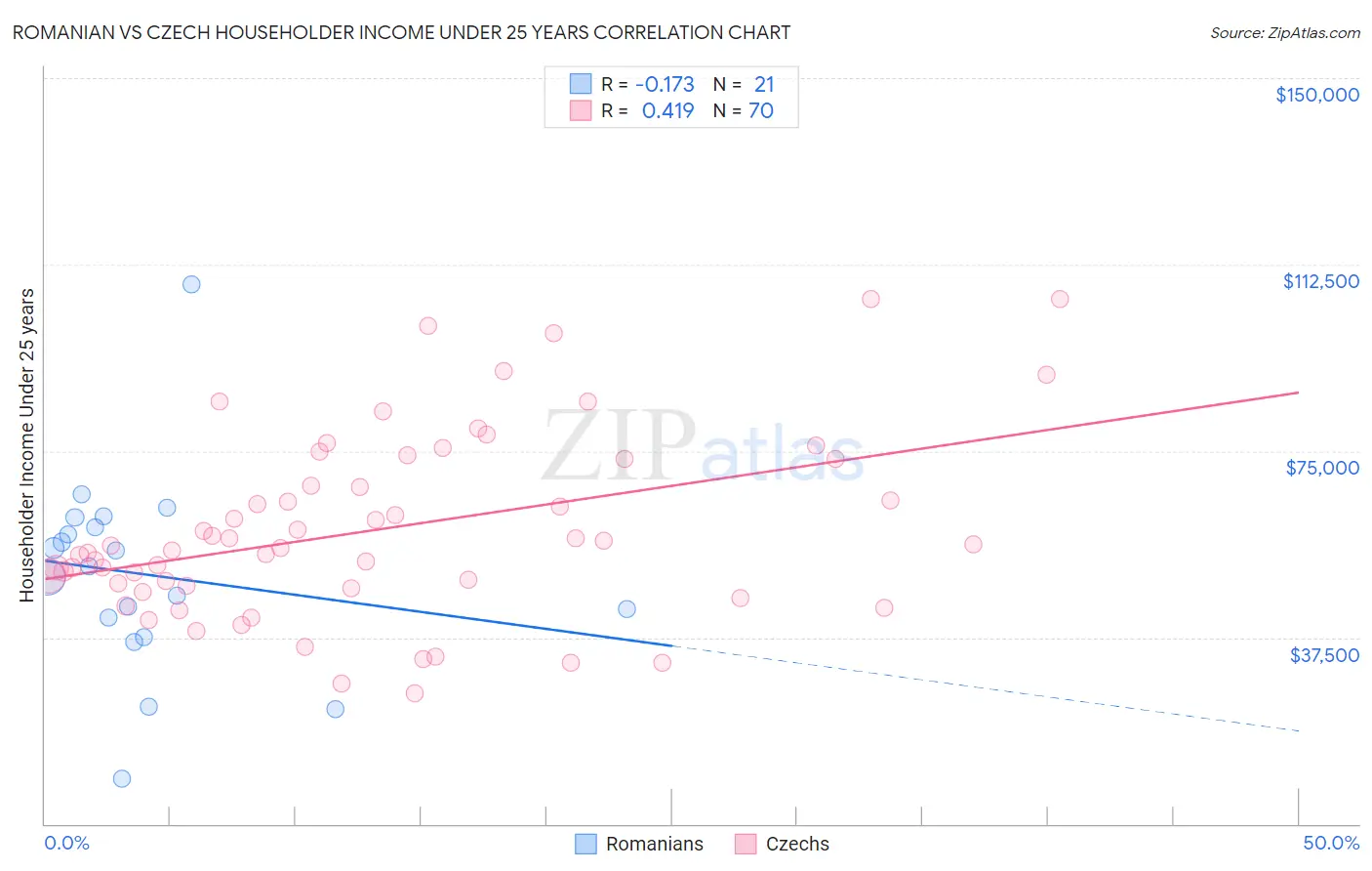 Romanian vs Czech Householder Income Under 25 years