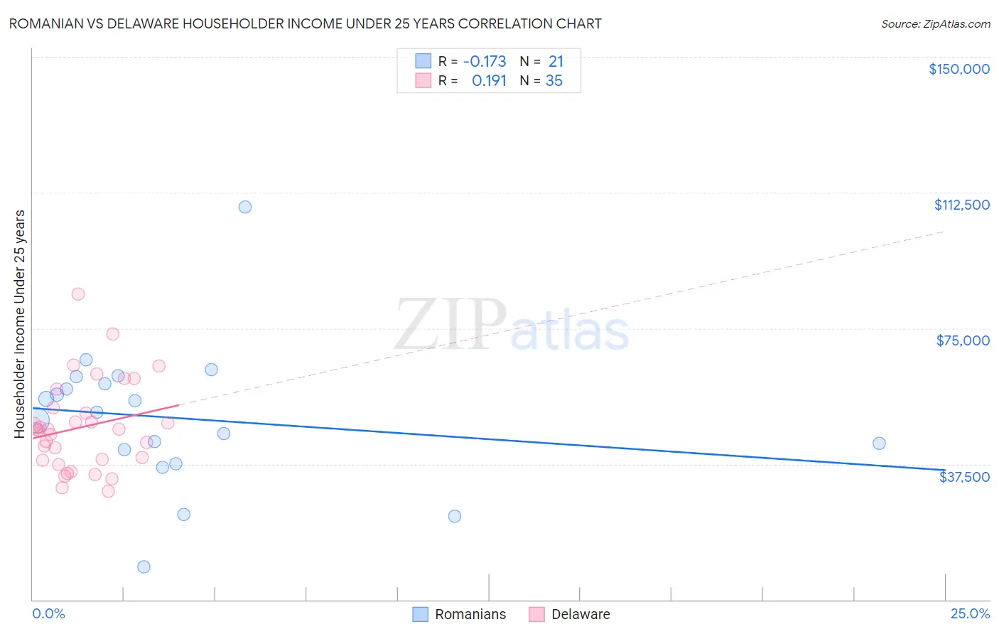 Romanian vs Delaware Householder Income Under 25 years