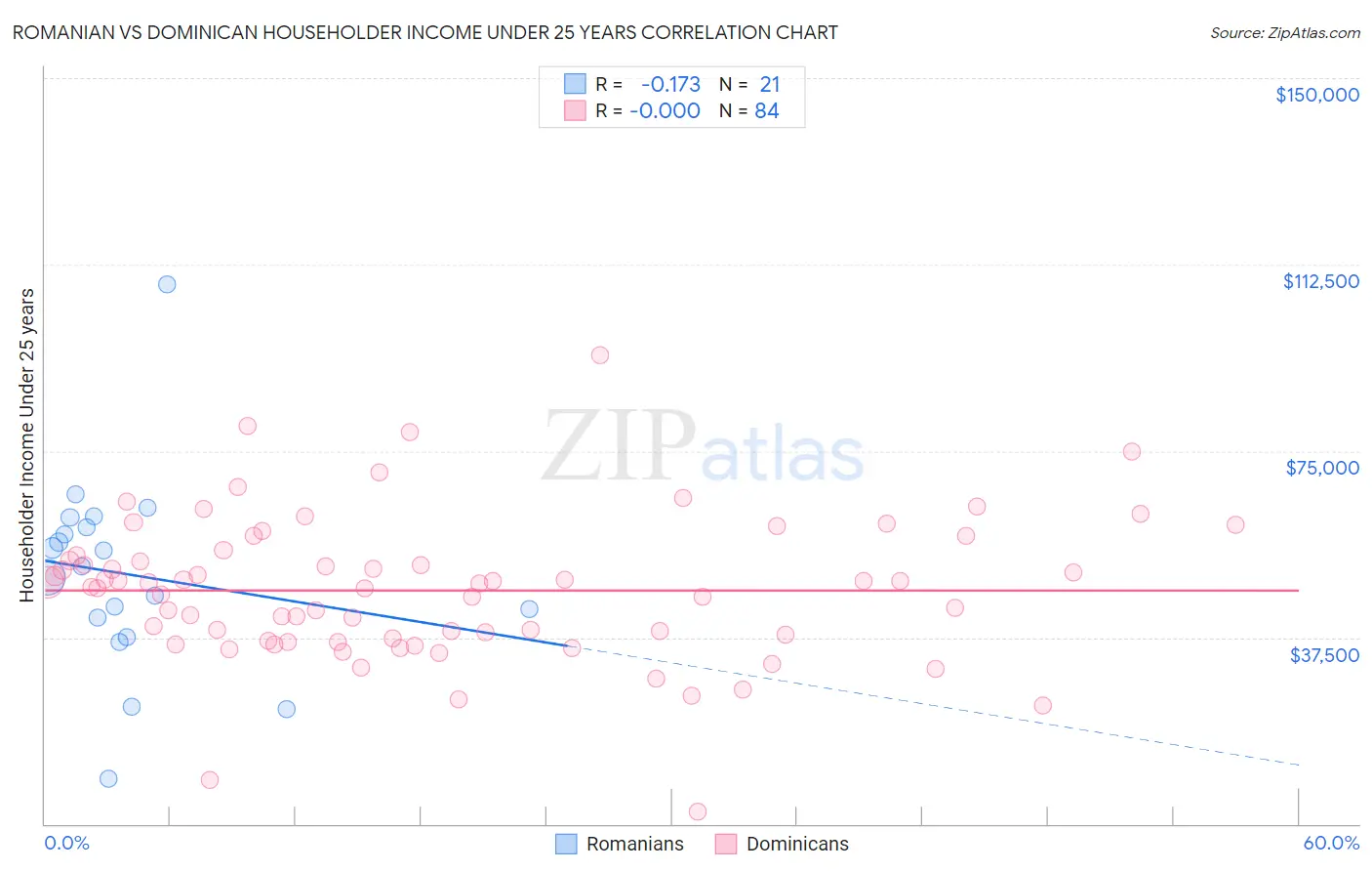 Romanian vs Dominican Householder Income Under 25 years