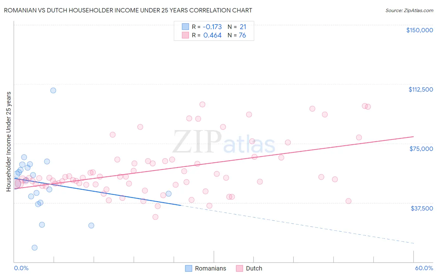 Romanian vs Dutch Householder Income Under 25 years