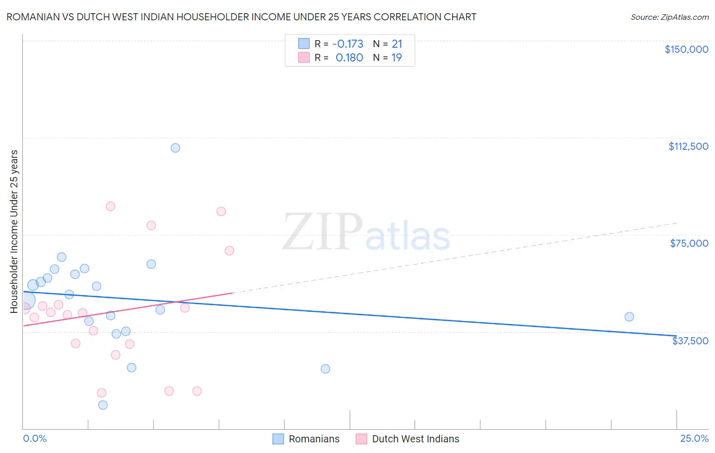 Romanian vs Dutch West Indian Householder Income Under 25 years