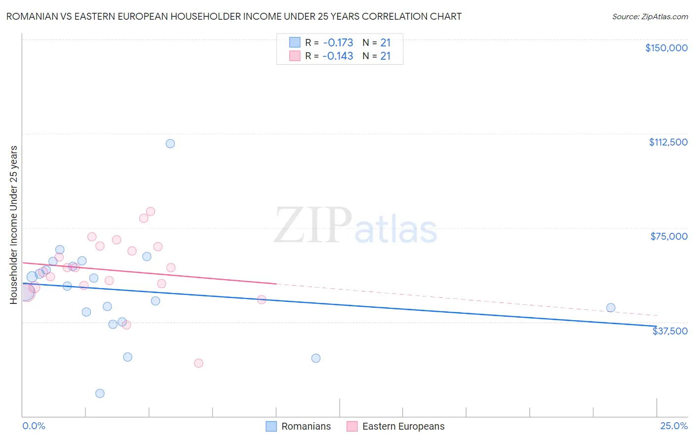 Romanian vs Eastern European Householder Income Under 25 years