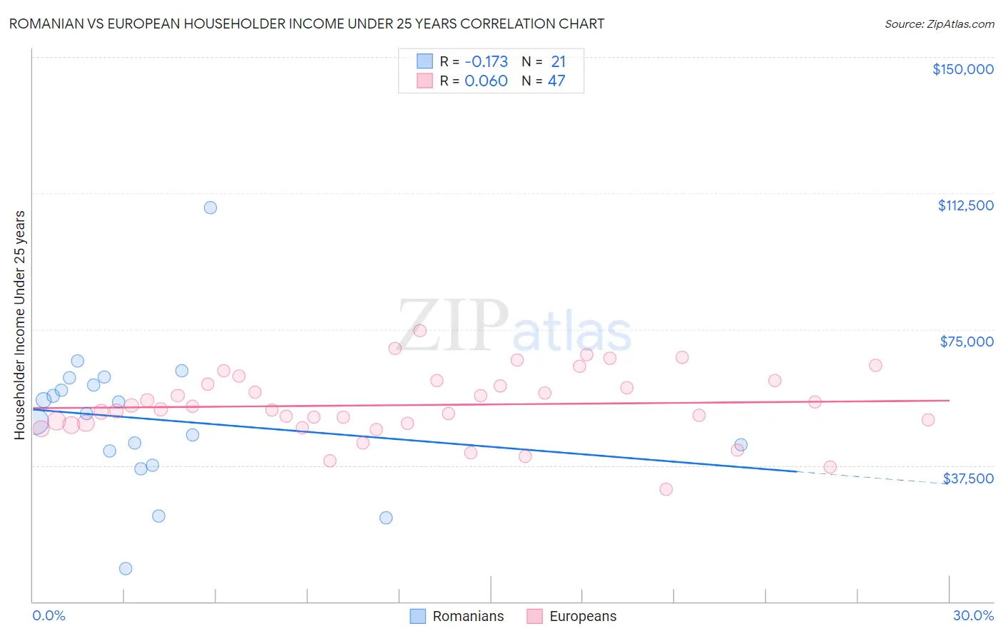 Romanian vs European Householder Income Under 25 years