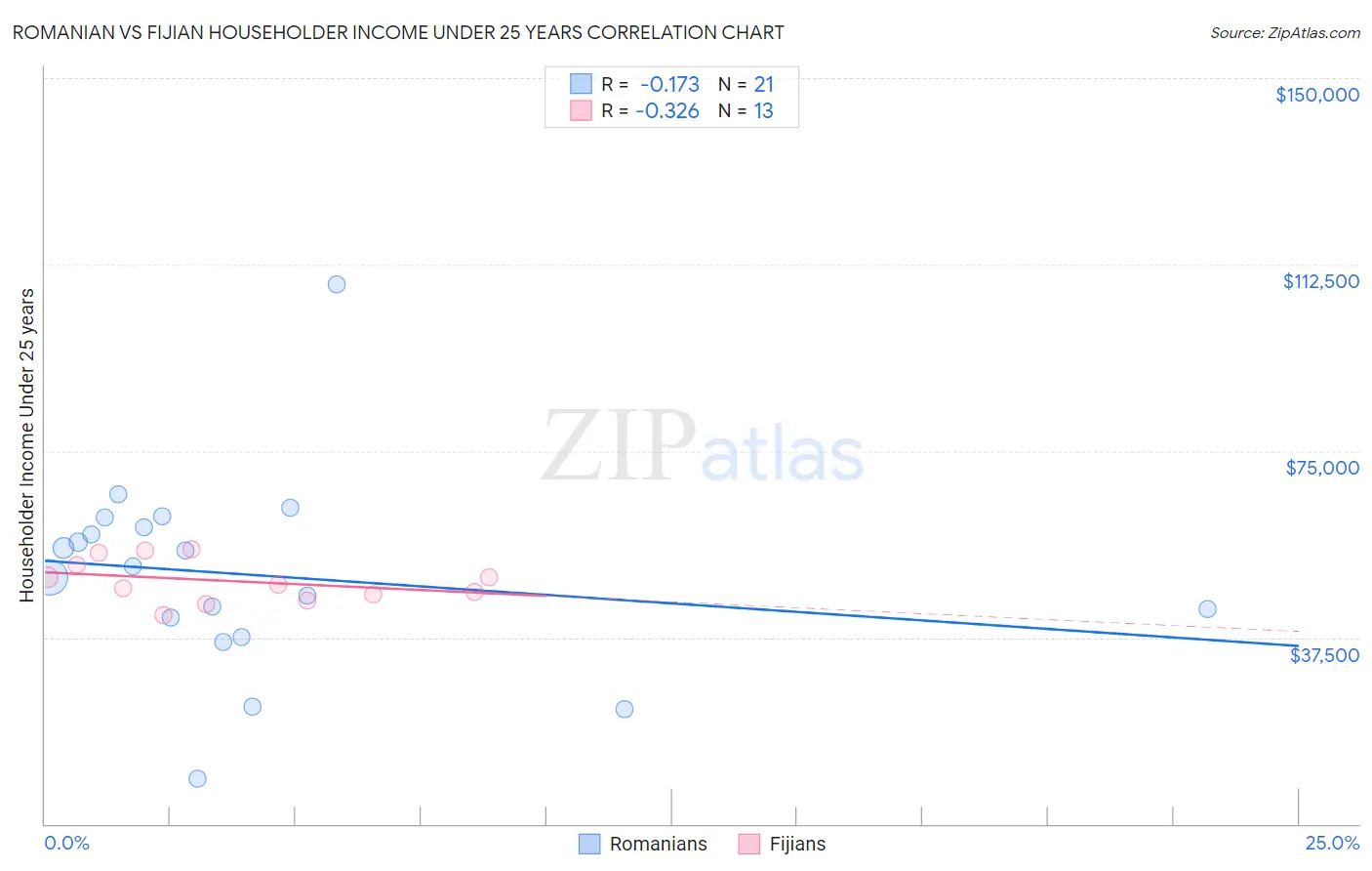 Romanian vs Fijian Householder Income Under 25 years