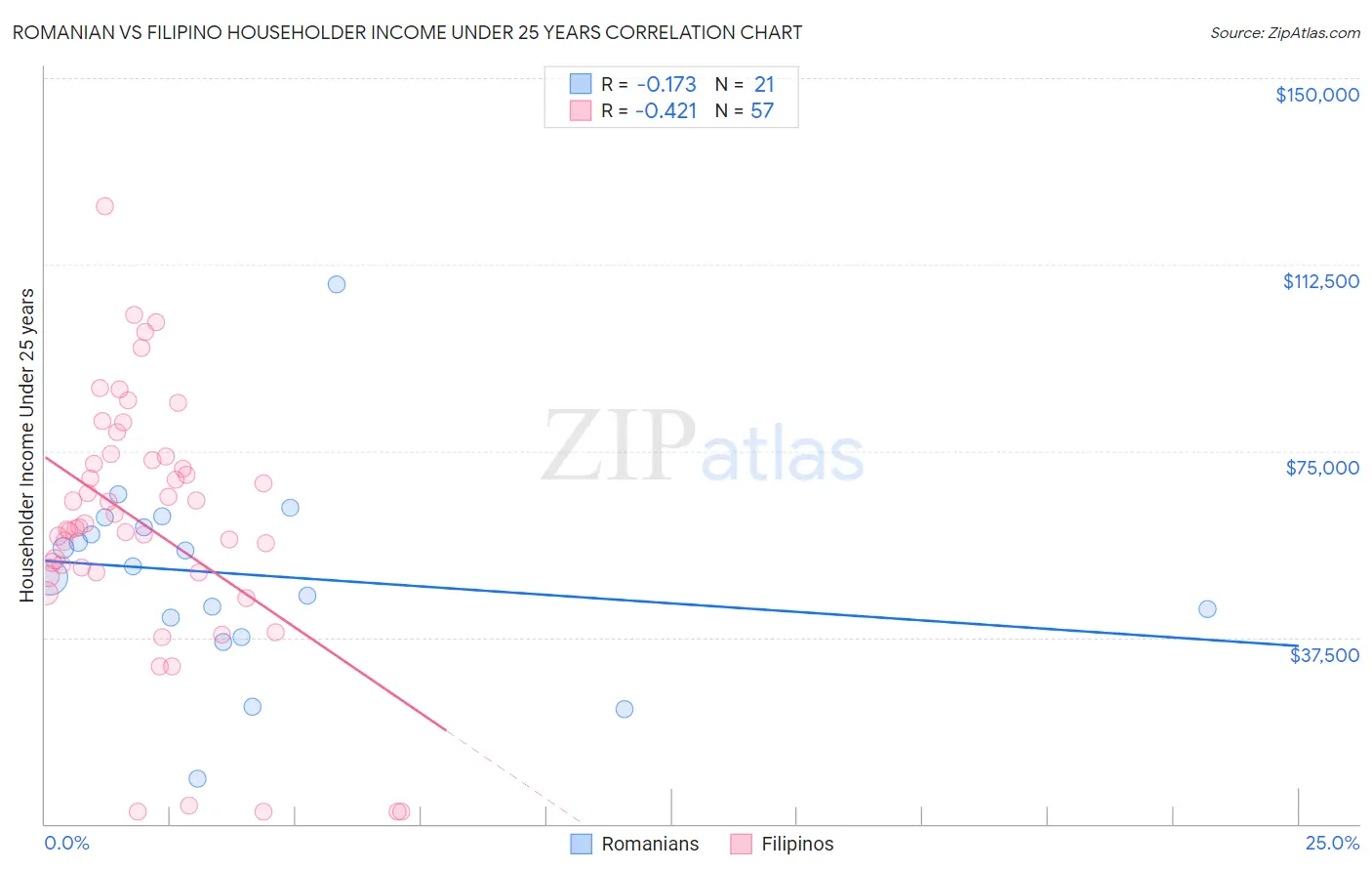 Romanian vs Filipino Householder Income Under 25 years