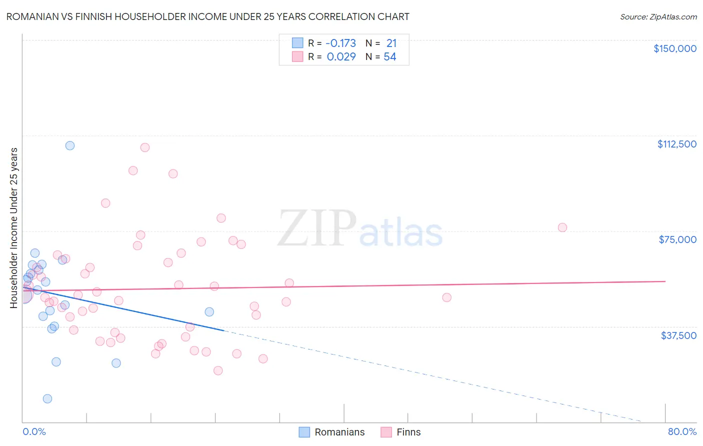 Romanian vs Finnish Householder Income Under 25 years