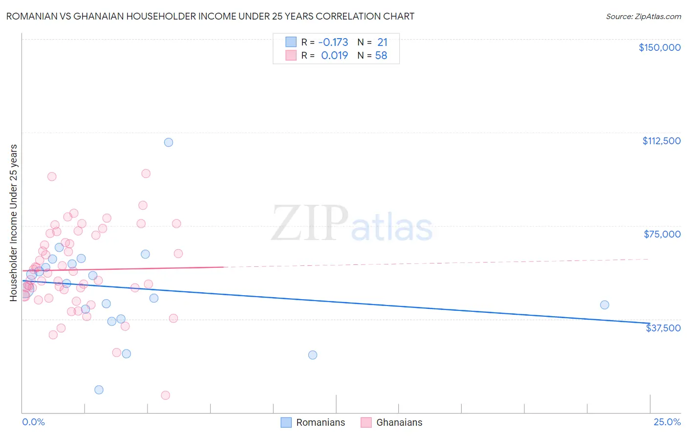 Romanian vs Ghanaian Householder Income Under 25 years