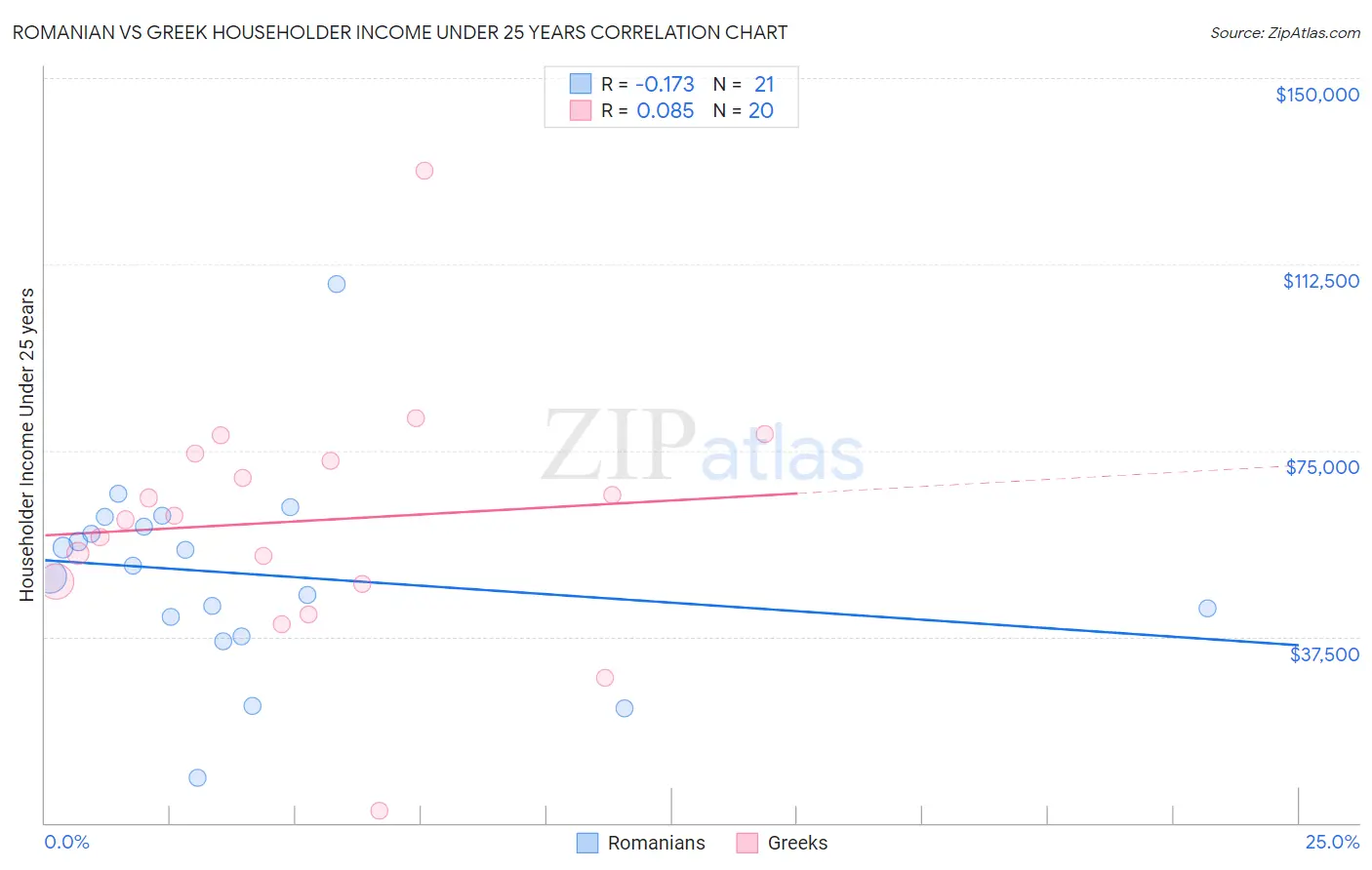 Romanian vs Greek Householder Income Under 25 years