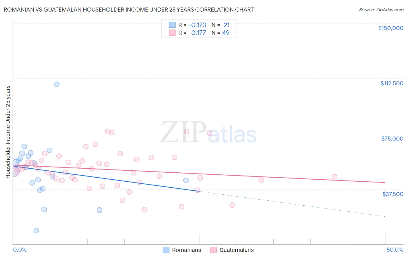 Romanian vs Guatemalan Householder Income Under 25 years