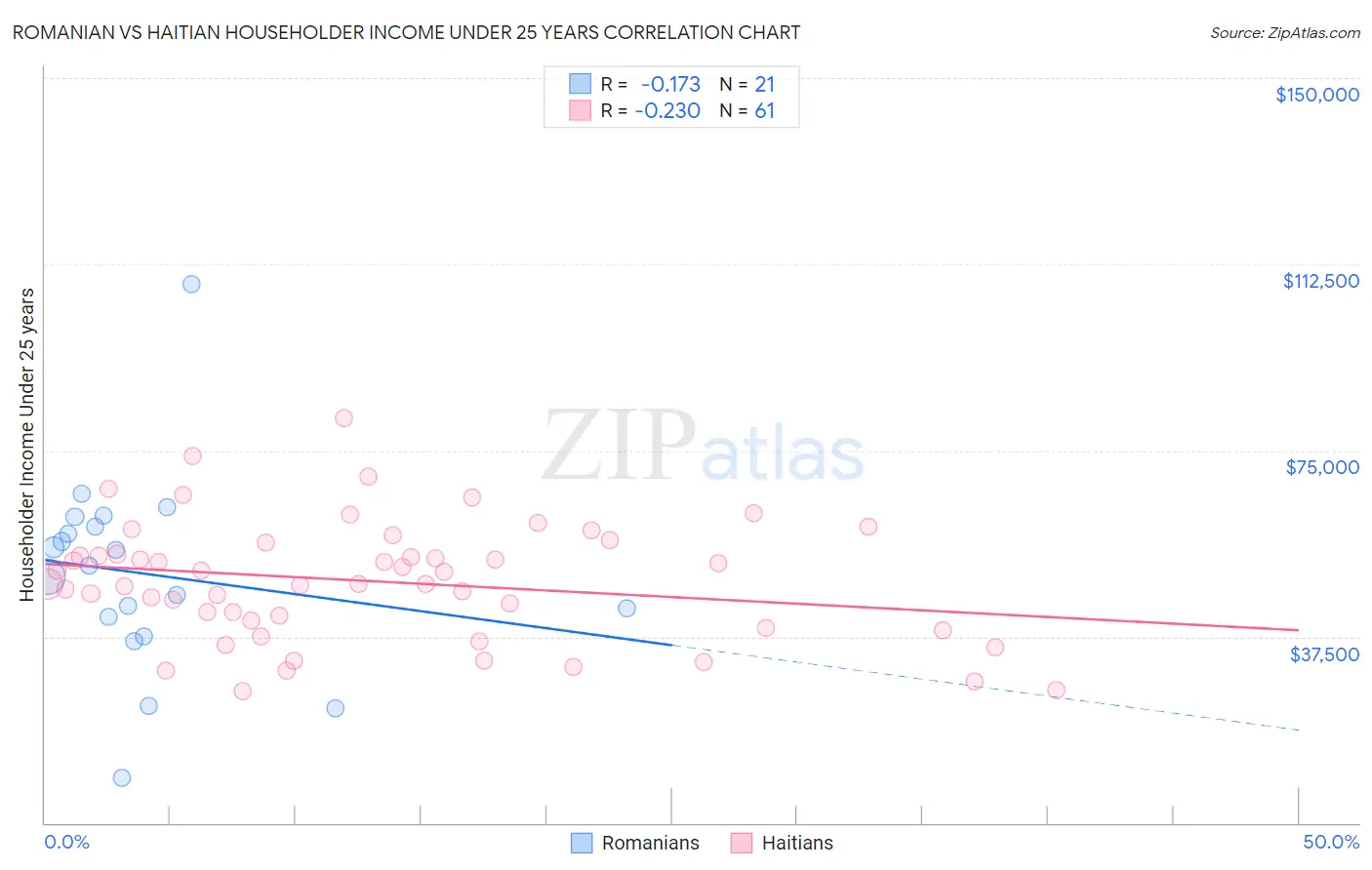 Romanian vs Haitian Householder Income Under 25 years