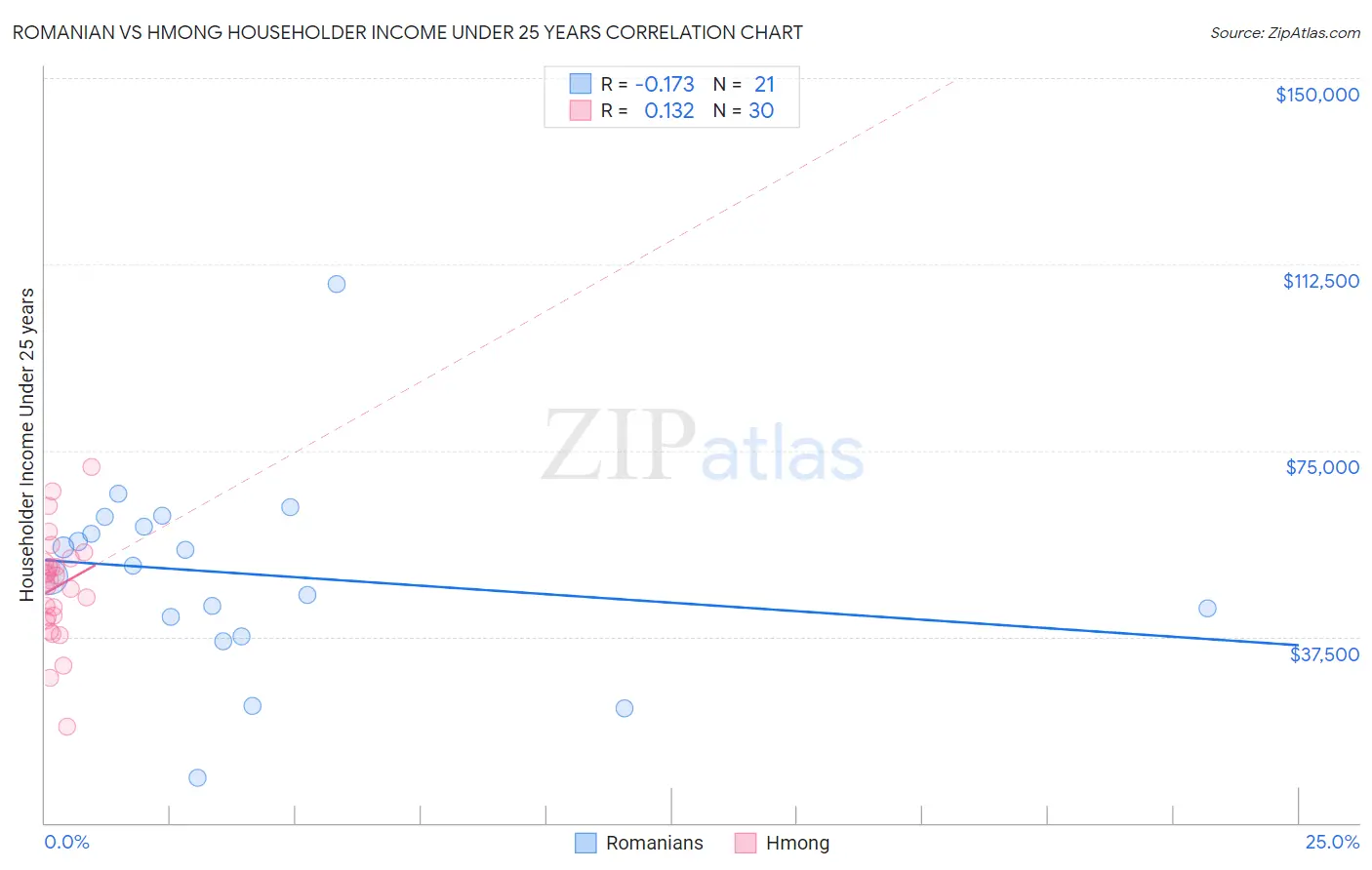Romanian vs Hmong Householder Income Under 25 years
