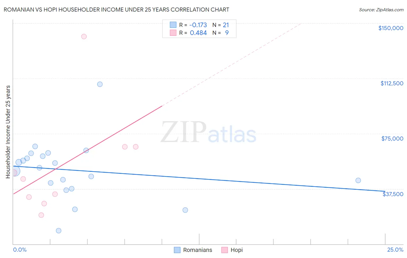 Romanian vs Hopi Householder Income Under 25 years