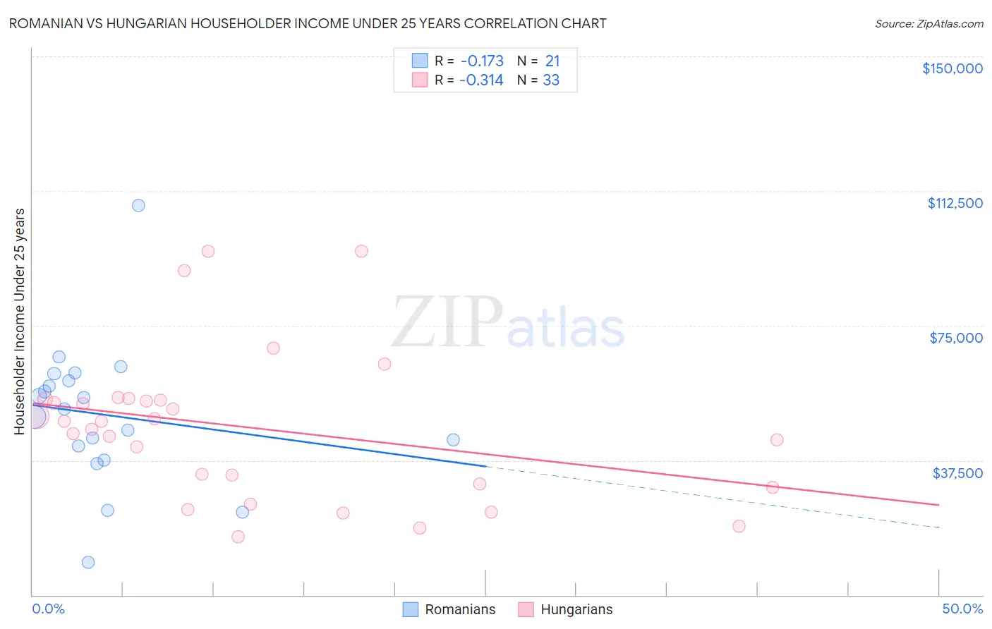 Romanian vs Hungarian Householder Income Under 25 years